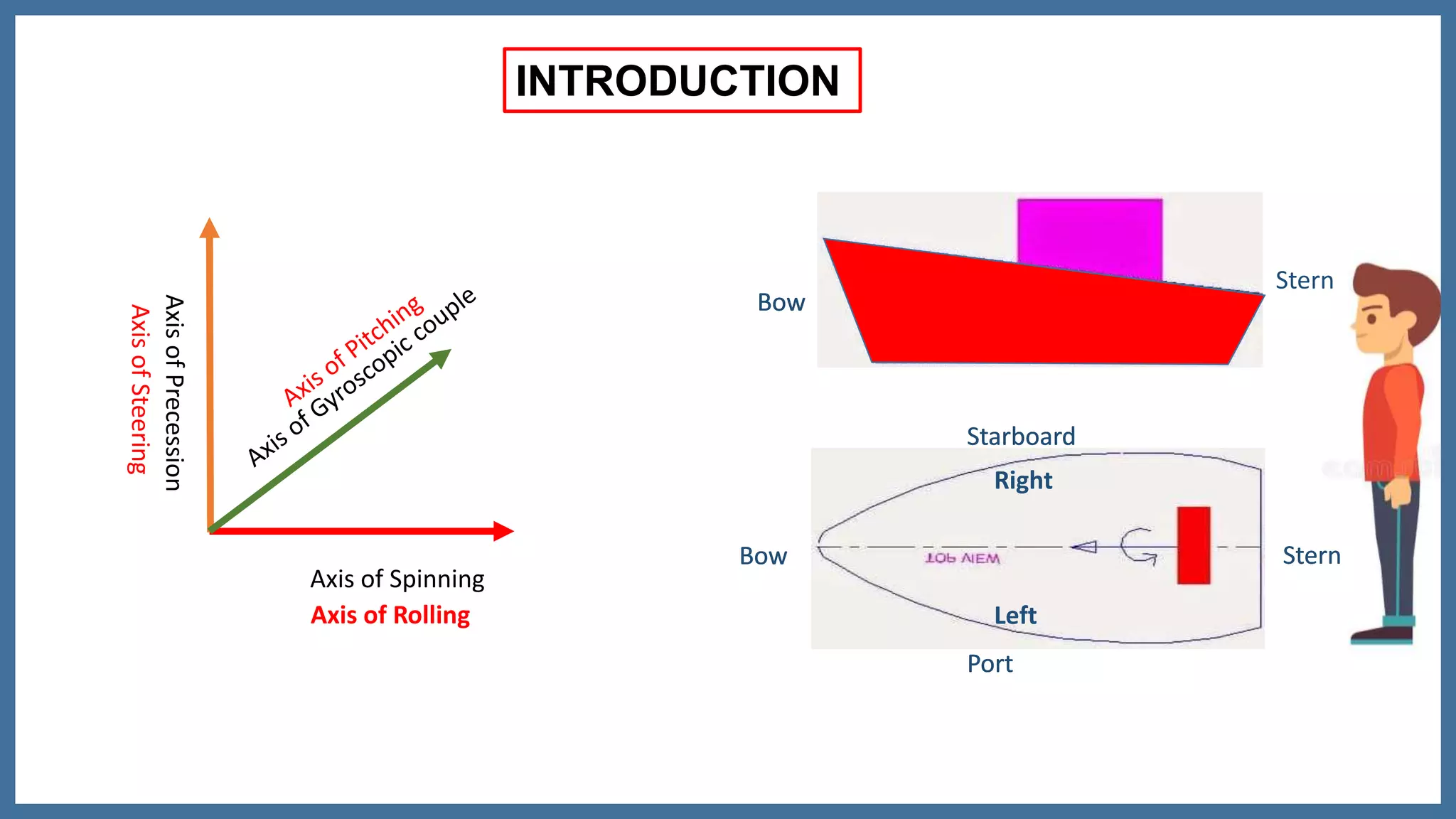 INTRODUCTION
Bow
Stern
Port
Starboard
Bow
Right
Left
Stern
Bow
Stern
Port
Starboard
Bow
Right
Left
Axis of Spinning
AxisofPrecession
Axis of Rolling
AxisofSteering
 
