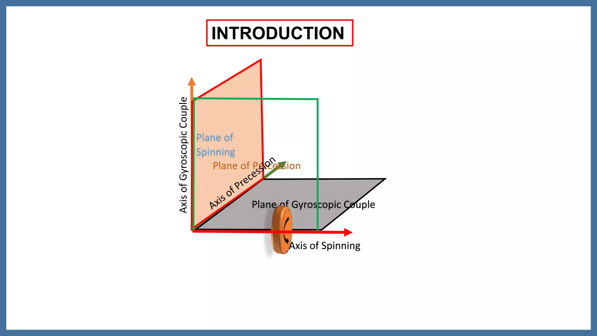 Axis of Spinning
AxisofGyroscopicCouple
Plane of Gyroscopic Couple
Plane of
Spinning
Plane of Precession
INTRODUCTION
Axis of Spinning
 