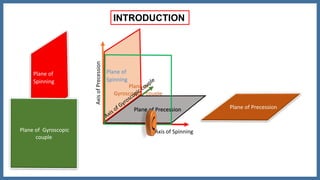 Plane of Precession
Plane of
Spinning
Plane of Gyroscopic
couple
Axis of Spinning
AxisofPrecession
Plane of Precession
Plane of
Spinning
Plane of
Gyroscopic couple
INTRODUCTION
 