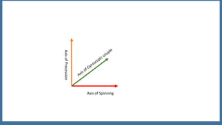 Axis of Spinning
AxisofPrecession
 