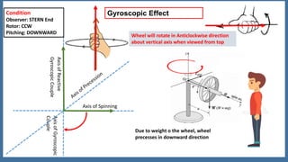 Axis of Spinning
AxisofGyroscopic
Couple
Gyroscopic EffectCondition
Observer: STERN End
Rotor: CCW
Pitching: DOWNWARD
AxisofReactive
GyroscopicCouple
Wheel will rotate in Anticlockwise direction
about vertical axis when viewed from top
Due to weight o the wheel, wheel
precesses in downward direction
 