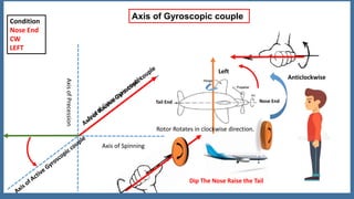 Anticlockwise
Nose EndTail End
Axis of Spinning
AxisofPrecession
Rotor Rotates in clockwise direction.
Left
Dip The Nose Raise the Tail
Axis of Gyroscopic coupleCondition
Nose End
CW
LEFT
 