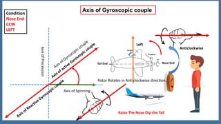 Anticlockwise
Nose EndTail End
Axis of Spinning
Rotor Rotates in Anti clockwise direction.
Left
Raise The Nose Dip the Tail
Axis of Gyroscopic couple
AxisofPrecession
Condition
Nose End
CCW
LEFT
 
