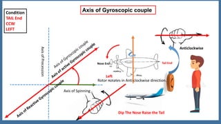 Anticlockwise
Tail EndNose End
Axis of Spinning
Rotor Rotates in Anti clockwise direction.
Left
Dip The Nose Raise the Tail
Axis of Gyroscopic couple
AxisofPrecession
Condition
TAIL End
CCW
LEFT
 