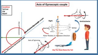 Dip The Nose Raise the Tail
Anticlockwise
Tail EndNose End
Axis of Spinning
AxisofPrecession
Rotor Rotates in clockwise direction.
Right
Axis of Gyroscopic couple
Condition
Tail End
CW
RIGHT
 
