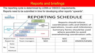 The reporting cycle is determined by LEMA or OSOCC requirements.
Reports need to be submitted in time for developing other reports “upwards”.
Reports and briefings
 