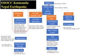 UNDAC TL
UNDAC Dep
TL
OSOCC
ManagerSituation
Cell
Assessment
Information
Management
Support
CellOperations
Cell
ICC/HPC
Support Cell
Reporting/Fi
nancing
Public Info
Markus Werne, UNDACOSOCC Katmandu
Nepal Earthquake
John Marinos, UNDAC
Andrej Verity, OCHA
Janet O’Callaghan, OCHA
Nigel Woof, MapAction
Andy Smith, Map Action
Nick Mcwilliam, MapAction
Matt Pennels, MapAction
Admin &
Finance
ICT Support
Peter Nyrell, IHP
Bishr Mohammed Mirghani, OCHA
Marcus Elten, OCHA
Nick Inboden, OCHA
Sandie Walton-Ellery, ACAPS
Patrice Chataigner, ACAPS
Joe Tobago, OCHA
Alex Lazau-Ratz, UNV
Orla Fagan, OCHA
Leszek Barczak, OCHA
Inter Cluster
Coord
FMT
Coordination
Civil-Military
Coord
Logistics
Thematic
Specialists
Stewart Davies (CWC), OCHA
Agnes Palacio (CASH), UNDAC
Chris Mougne (Gender), OCHA
Viviana De Annuntiis, OCHA
Thanh Le, UNDAC
Ian Norton, WHO
Marla Nykyri, UNDAC
Robert Spiegel, UNDAC
Kobi Peleg, UNDAC
Luigi Bruno, UNDAC
Per Reppenhagen, EUCPT
Rolf M. Bakken, UNDAC
 