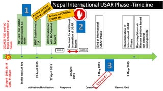 GDACSREDandVO
TopicCreatedwithin2
hours
25April2015,)6:11
GMT,11:56am
RDCEstablishedat
TIA
26April2015
Activation/Mobilization Response Operations Demob./Exit
NoNeedforAdditional
internationalUSAR
Teams
28April
2015
EndofInternational
USARPhase
3May2015
UCCEstablished
withBoObehind
Airport
27April2015
Nepal International USAR Phase -Timeline
FM1–M3:firstUNDAC
MemberDepartsSat
1800h
Inthenext24hrs
Demobilizationof
InternationalUSAR
Phase
3May-2015
Recovery/Mountain
Rescueactivitiesbased
onbilateral
arrangements
ASR-5ASR-2
 