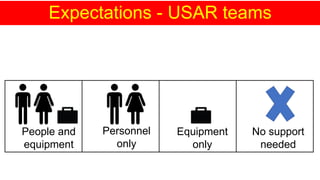 Expectations - USAR teams
People and
equipment
Personnel
only
Equipment
only
No support
needed
 