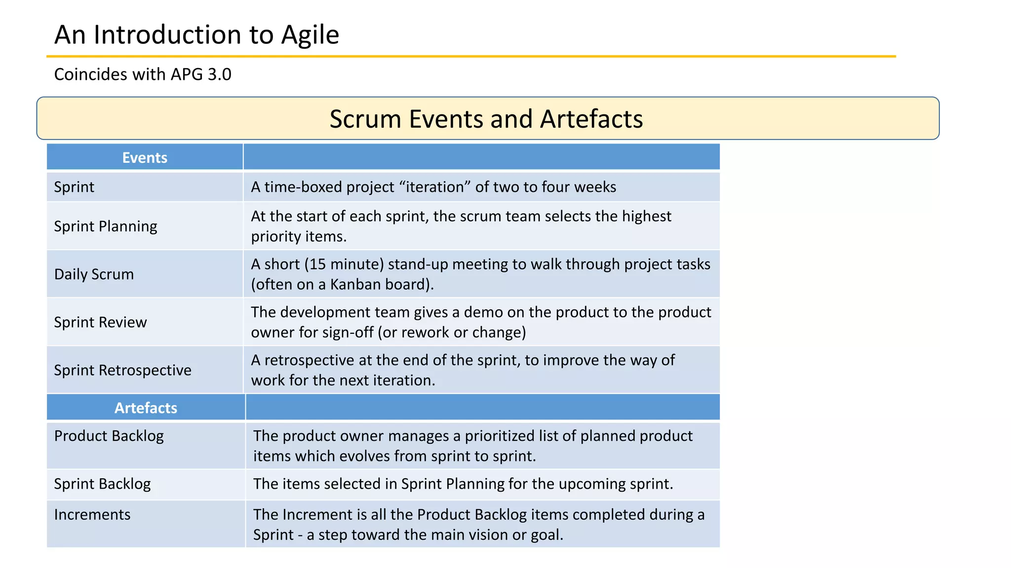 An Introduction to Agile
Coincides with APG 3.0
Scrum Events and Artefacts
Events
Sprint A time-boxed project “iteration” of two to four weeks
Sprint Planning
At the start of each sprint, the scrum team selects the highest
priority items.
Daily Scrum
A short (15 minute) stand-up meeting to walk through project tasks
(often on a Kanban board).
Sprint Review
The development team gives a demo on the product to the product
owner for sign-off (or rework or change)
Sprint Retrospective
A retrospective at the end of the sprint, to improve the way of
work for the next iteration.
Artefacts
Product Backlog The product owner manages a prioritized list of planned product
items which evolves from sprint to sprint.
Sprint Backlog The items selected in Sprint Planning for the upcoming sprint.
Increments The Increment is all the Product Backlog items completed during a
Sprint - a step toward the main vision or goal.
 