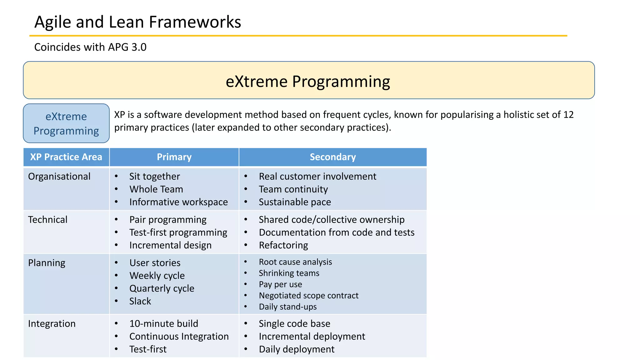 Coincides with APG 3.0
eXtreme
Programming
eXtreme Programming
XP is a software development method based on frequent cycles, known for popularising a holistic set of 12
primary practices (later expanded to other secondary practices).
XP Practice Area Primary Secondary
Organisational • Sit together
• Whole Team
• Informative workspace
• Real customer involvement
• Team continuity
• Sustainable pace
Technical • Pair programming
• Test-first programming
• Incremental design
• Shared code/collective ownership
• Documentation from code and tests
• Refactoring
Planning • User stories
• Weekly cycle
• Quarterly cycle
• Slack
• Root cause analysis
• Shrinking teams
• Pay per use
• Negotiated scope contract
• Daily stand-ups
Integration • 10-minute build
• Continuous Integration
• Test-first
• Single code base
• Incremental deployment
• Daily deployment
Agile and Lean Frameworks
 