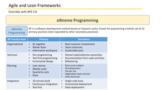 Coincides with APG 3.0
eXtreme
Programming
eXtreme Programming
XP is a software development method based on frequent cycles, known for popularising a holistic set of 12
primary practices (later expanded to other secondary practices).
XP Practice Area Primary Secondary
Organisational • Sit together
• Whole Team
• Informative workspace
• Real customer involvement
• Team continuity
• Sustainable pace
Technical • Pair programming
• Test-first programming
• Incremental design
• Shared code/collective ownership
• Documentation from code and tests
• Refactoring
Planning • User stories
• Weekly cycle
• Quarterly cycle
• Slack
• Root cause analysis
• Shrinking teams
• Pay per use
• Negotiated scope contract
• Daily stand-ups
Integration • 10-minute build
• Continuous Integration
• Test-first
• Single code base
• Incremental deployment
• Daily deployment
Agile and Lean Frameworks
 