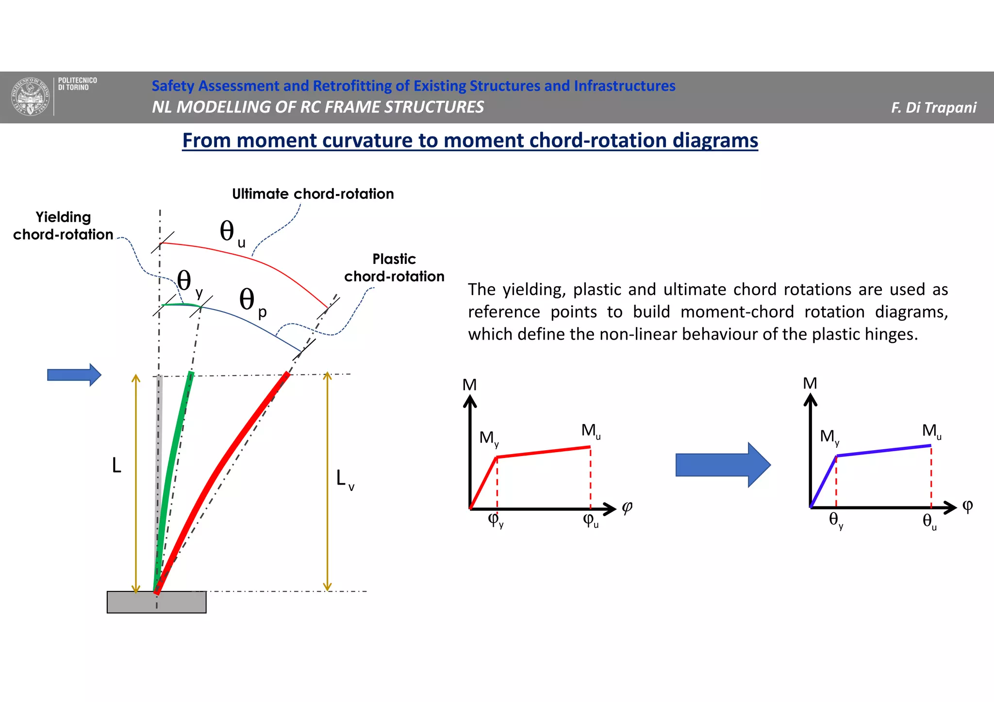 From moment curvature to moment chord-rotation diagrams
pθ
Yielding
chord-rotation
yθ
uθ
Ultimate chord-rotation
vL
Plastic
chord-rotation
L
The yielding, plastic and ultimate chord rotations are used as
reference points to build moment-chord rotation diagrams,
which define the non-linear behaviour of the plastic hinges.
yM
ϕ
M
yϕ uϕ
yM uM
ϕ
M
yθ uθ
uM
Safety Assessment and Retrofitting of Existing Structures and Infrastructures
NL MODELLING OF RC FRAME STRUCTURES F. Di Trapani
 