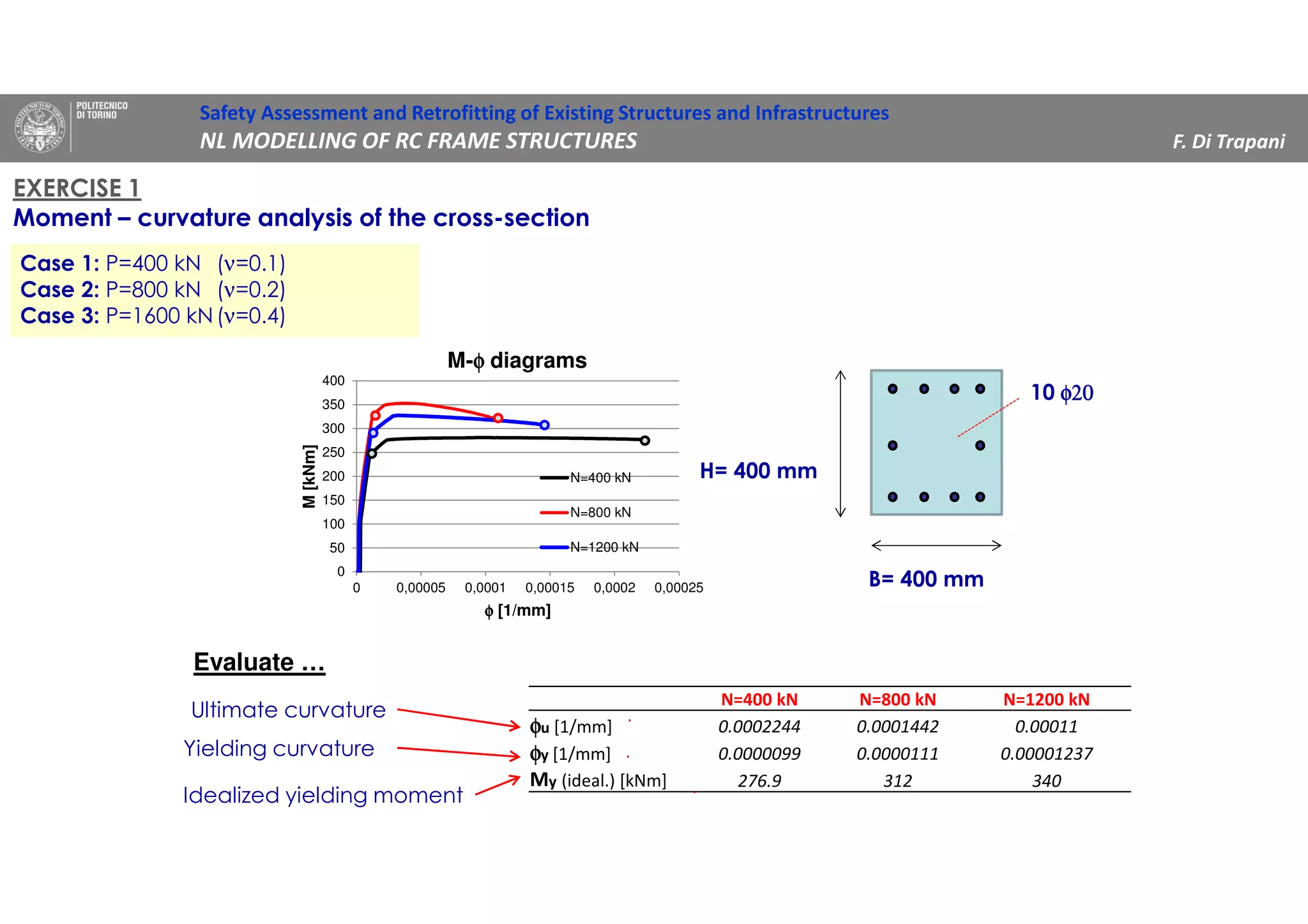 EXERCISE 1
Moment – curvature analysis of the cross-section
Case 1: P=400 kN (ν=0.1)
Case 2: P=800 kN (ν=0.2)
Case 3: P=1600 kN(ν=0.4)
0
50
100
150
200
250
300
350
400
0 0,00005 0,0001 0,00015 0,0002 0,00025
M[kNm]
φφφφ [1/mm]
M-φφφφ diagrams
N=400 kN
N=800 kN
N=1200 kN
N=400 kN N=800 kN N=1200 kN
φφφφu [1/mm] 0.0002244 0.0001442 0.00011
φφφφy [1/mm] 0.0000099 0.0000111 0.00001237
My (ideal.) [kNm] 276.9 312 340
Ultimate curvature
Yielding curvature
Idealized yielding moment
Evaluate …
B= 400 mm
H= 400 mm
10 φ20φ20φ20φ20
Safety Assessment and Retrofitting of Existing Structures and Infrastructures
NL MODELLING OF RC FRAME STRUCTURES F. Di Trapani
 
