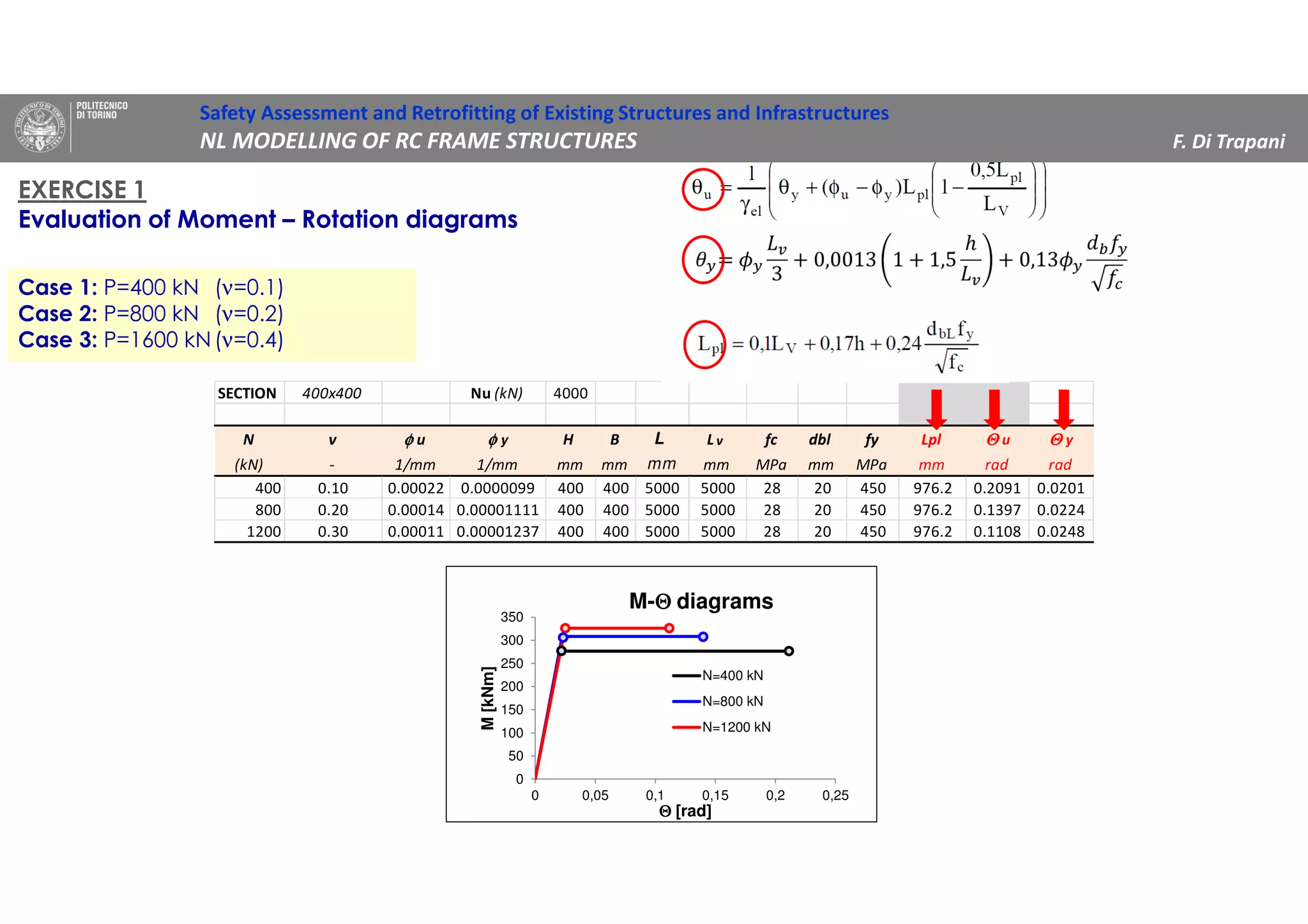 EXERCISE 1
Evaluation of Moment – Rotation diagrams
Case 1: P=400 kN (ν=0.1)
Case 2: P=800 kN (ν=0.2)
Case 3: P=1600 kN(ν=0.4)
SECTION 400x400 Nu (kN) 4000
N v φφφφ u φφφφ y H B L L v fc dbl fy Lpl ΘΘΘΘ u ΘΘΘΘ y
(kN) - 1/mm 1/mm mm mm mm mm MPa mm MPa mm rad rad
400 0.10 0.00022 0.0000099 400 400 5000 5000 28 20 450 976.2 0.2091 0.0201
800 0.20 0.00014 0.00001111 400 400 5000 5000 28 20 450 976.2 0.1397 0.0224
1200 0.30 0.00011 0.00001237 400 400 5000 5000 28 20 450 976.2 0.1108 0.0248
0
50
100
150
200
250
300
350
0 0,05 0,1 0,15 0,2 0,25
M[kNm]
ΘΘΘΘ [rad]
M-ΘΘΘΘ diagrams
N=400 kN
N=800 kN
N=1200 kN
Safety Assessment and Retrofitting of Existing Structures and Infrastructures
NL MODELLING OF RC FRAME STRUCTURES F. Di Trapani
 