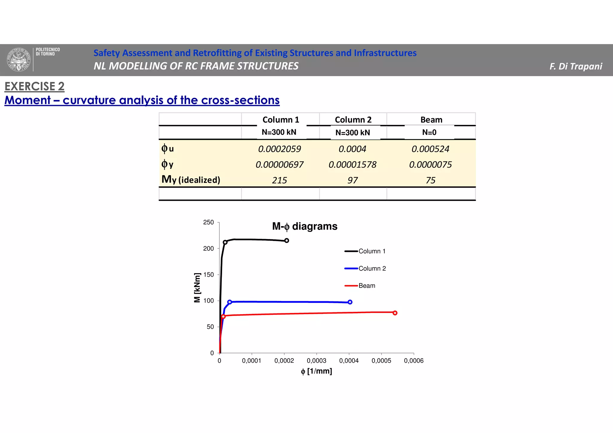 0
50
100
150
200
250
0 0,0001 0,0002 0,0003 0,0004 0,0005 0,0006
M[kNm]
φφφφ [1/mm]
M-φφφφ diagrams
Column 1
Column 2
Beam
Column 1 Column 2 Beam
N=400 kN N=800 kN N=1200 kN
φφφφu 0.0002059 0.0004 0.000524
φφφφy 0.00000697 0.00001578 0.0000075
My (idealized) 215 97 75
EXERCISE 2
Moment – curvature analysis of the cross-sections
Safety Assessment and Retrofitting of Existing Structures and Infrastructures
NL MODELLING OF RC FRAME STRUCTURES F. Di Trapani
N=300 kN N=300 kN N=0
 