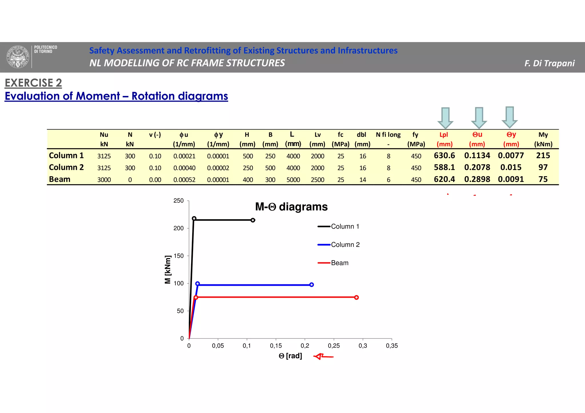 0
50
100
150
200
250
0 0,05 0,1 0,15 0,2 0,25 0,3 0,35
M[kNm]
ΘΘΘΘ [rad]
M-ΘΘΘΘ diagrams
Column 1
Column 2
Beam
Nu N v (-) φφφφu φφφφy H B L Lv fc dbl N fi long fy Lpl ΘΘΘΘu ΘΘΘΘy My
kN kN (1/mm) (1/mm) (mm) (mm) (mm) (mm) (MPa) (mm) - (MPa) (mm) (mm) (mm) (kNm)
Column 1 3125 300 0.10 0.00021 0.00001 500 250 4000 2000 25 16 8 450 630.6 0.1134 0.0077 215
Column 2 3125 300 0.10 0.00040 0.00002 250 500 4000 2000 25 16 8 450 588.1 0.2078 0.015 97
Beam 3000 0 0.00 0.00052 0.00001 400 300 5000 2500 25 14 6 450 620.4 0.2898 0.0091 75
EXERCISE 2
Evaluation of Moment – Rotation diagrams
Safety Assessment and Retrofitting of Existing Structures and Infrastructures
NL MODELLING OF RC FRAME STRUCTURES F. Di Trapani
 