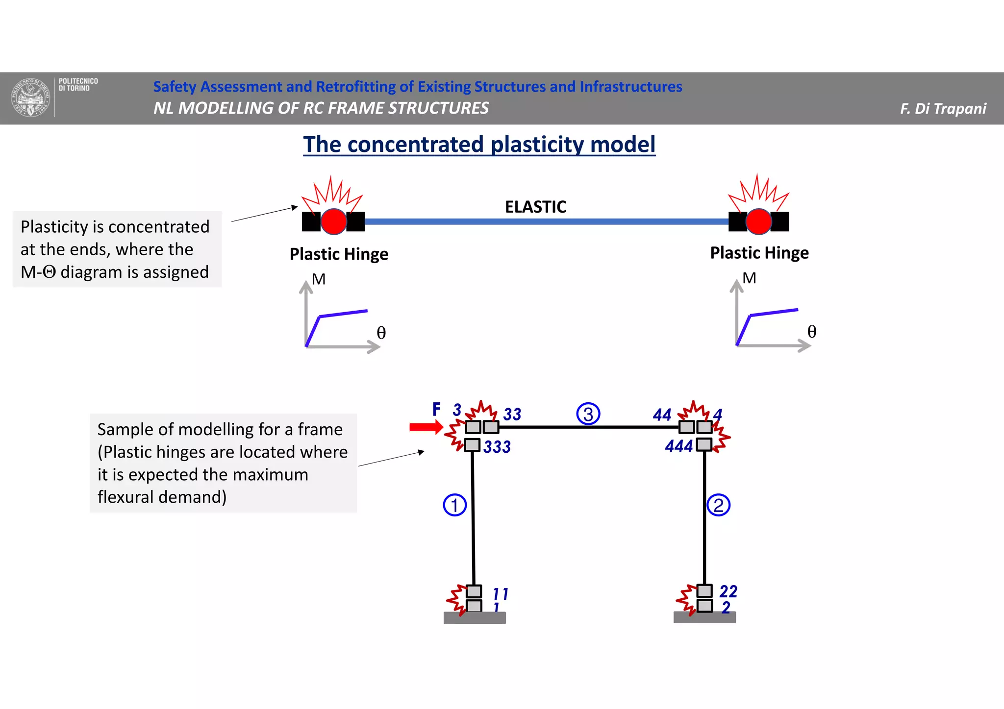 Safety Assessment and Retrofitting of Existing Structures and Infrastructures
NL MODELLING OF RC FRAME STRUCTURES F. Di Trapani
θ
M
ELASTIC
Plastic Hinge Plastic Hinge
θ
M
The concentrated plasticity model
Plasticity is concentrated
at the ends, where the
M-Θ diagram is assigned
Plasticity is concentrated
at the ends, where the
M-Θ diagram is assigned
1
11 22
2
3 33 4
1
3
2
F
333 444
44
Sample of modelling for a frame
(Plastic hinges are located where
it is expected the maximum
flexural demand)
Sample of modelling for a frame
(Plastic hinges are located where
it is expected the maximum
flexural demand)
 