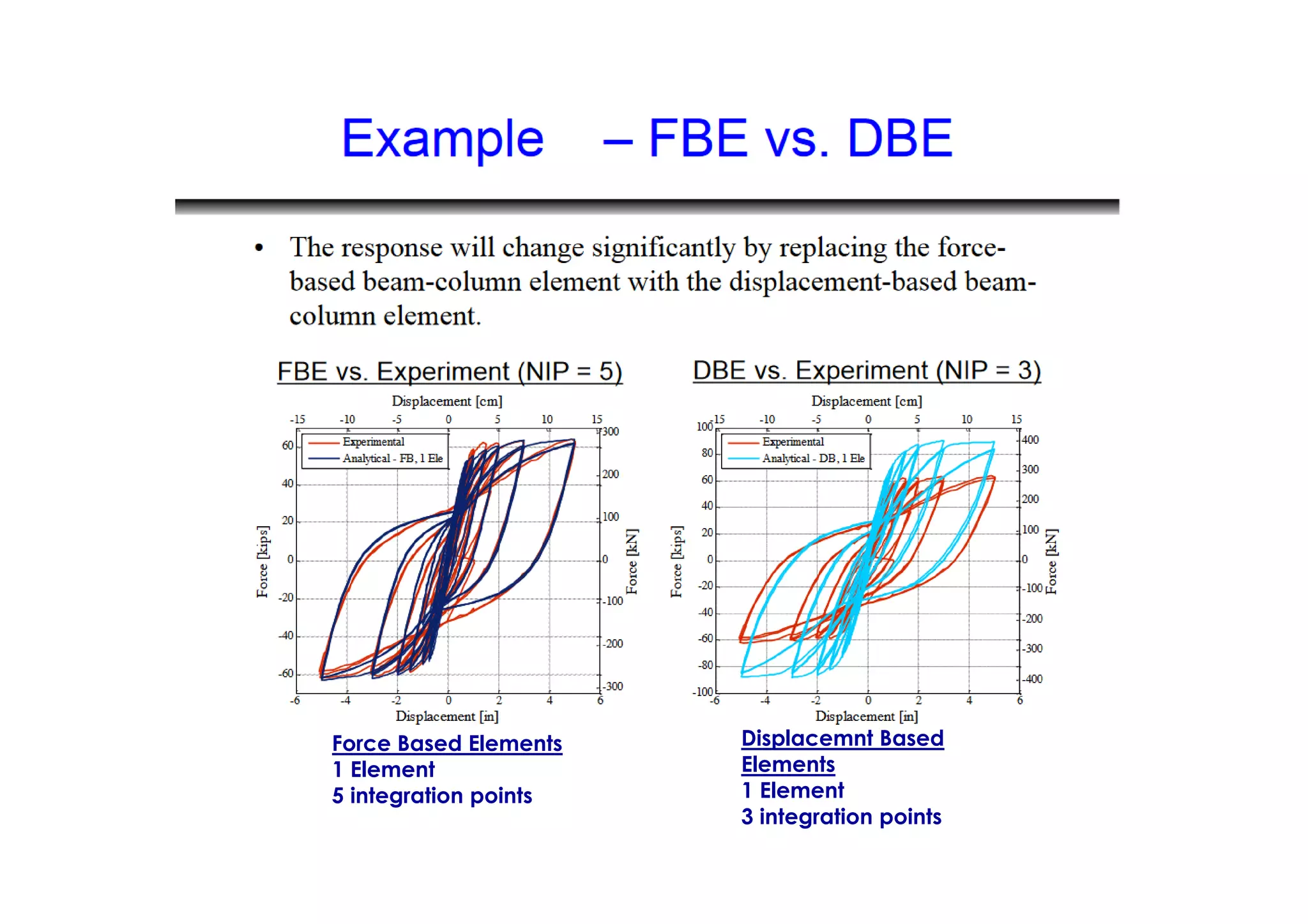 Force Based Elements
1 Element
5 integration points
Displacemnt Based
Elements
1 Element
3 integration points
 