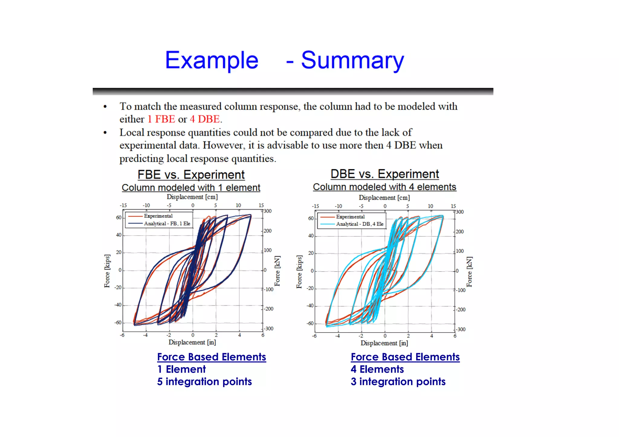 Force Based Elements
1 Element
5 integration points
Force Based Elements
4 Elements
3 integration points
 
