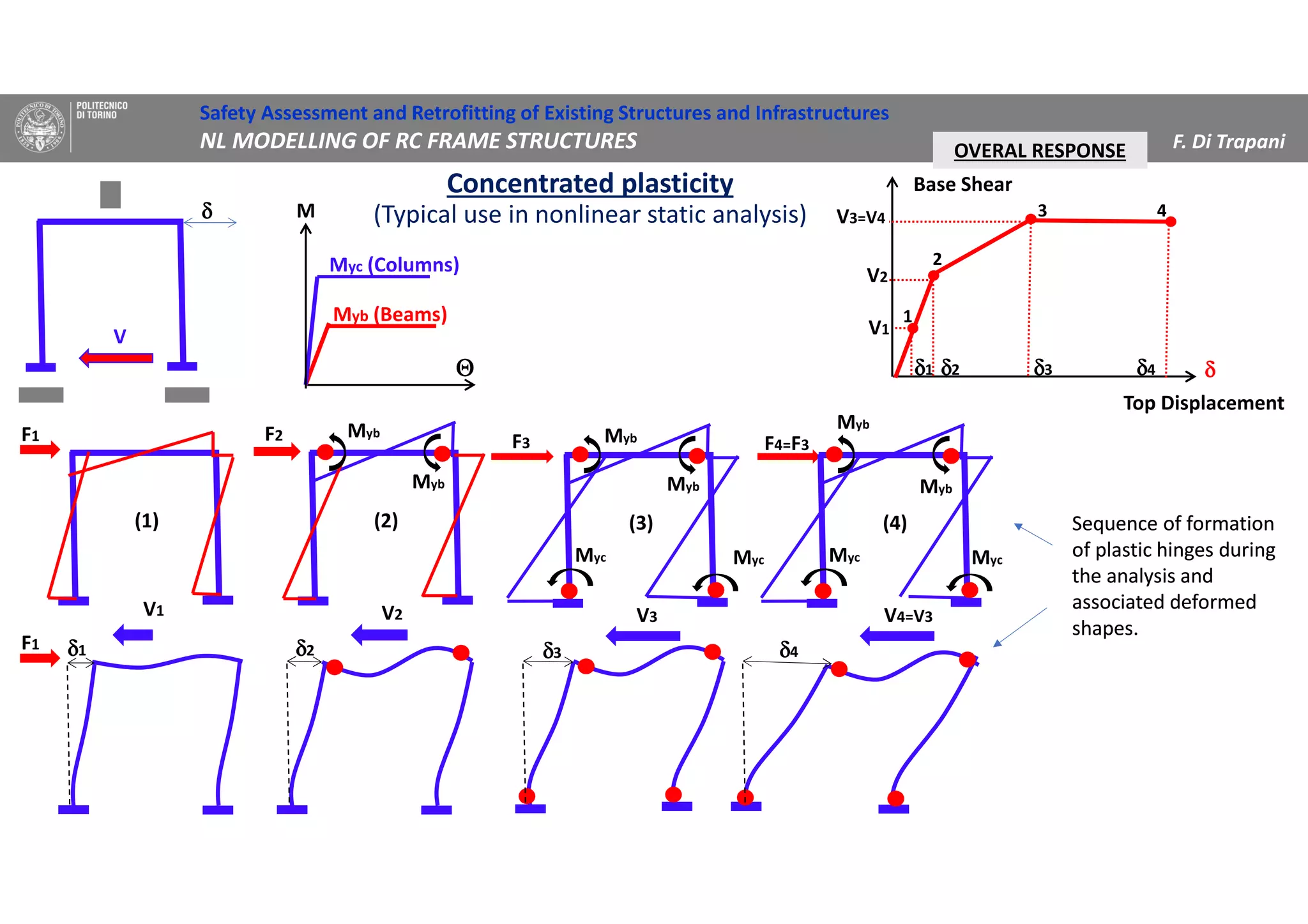Concentrated plasticity
(Typical use in nonlinear static analysis)
Safety Assessment and Retrofitting of Existing Structures and Infrastructures
NL MODELLING OF RC FRAME STRUCTURES F. Di Trapani
(1) (2)
Myb
Myb
V1 V2
(3)
Myb
V3
Myb
Myc Myc
F1 F2 F3
(4)
V4=V3
Myc Myc
F4=F3
F1 δδδδ1 δδδδ2 δδδδ3 δδδδ4
Myb
Myb
OVERAL RESPONSEOVERAL RESPONSE
Base Shear
δδδδ
1
2
3 4
V2
V3=V4
V1
δδδδ3 δδδδ4δδδδ2δδδδ1
Top Displacement
M
Myb (Beams)
Myc (Columns)
δδδδ
ΘΘΘΘ
V
Sequence of formation
of plastic hinges during
the analysis and
associated deformed
shapes.
Sequence of formation
of plastic hinges during
the analysis and
associated deformed
shapes.
 