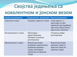 Својства једињења са
ковалентном и јонском везом
Својства једињења Ковалентна једињења Јонска једињења
Агрегатно стање Гасовита, чврста и течна Само чврста – у
простору су јони
правилно распоређени
при чему граде јонске
кристалне решетке
Растворљивост у води Неполарна –
нерастворљива
Поларна-углавном
растворљива
Углавном добро
растворљива
Проводљивост струје Водени раствори
поларних ковалентних
једињења проводе
струју, неполарна
једињења не проводе
струју
Водени раствори
проводе струју (у
чврстом стању не
проводе струју
 