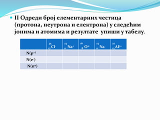  II Одреди број елементарних честица
(протона, неутрона и електрона) у следећим
јонима и атомима и резултате упиши у табелу.
35
17 Cl-
23
11 Na+
16
8 O2-
23
11 Na
27
13 Al3+
N(p+)
N(e-)
N(n0)
 