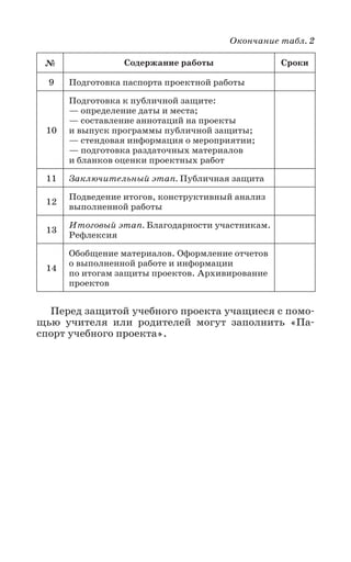 № Содержание работы Сроки
9 Подготовка паспорта проектной работы
10
Подготовка к публичной защите:
— определение даты и места;
— составление аннотаций на проекты
и выпуск программы публичной защиты;
— стендовая информация о мероприятии;
— подготовка раздаточных материалов
и бланков оценки проектных работ
11 Заключительный этап. Публичная защита
12
Подведение итогов, конструктивный анализ
выполненной работы
13
Итоговый этап. Благодарности участникам.
Рефлексия
14
Обобщение материалов. Оформление отчетов
о выполненной работе и информации
по итогам защиты проектов. Архивирование
проектов
Перед защитой учебного проекта учащиеся с помо-
щью учителя или родителей могут заполнить «Па-
спорт учебного проекта».
Окончание табл. 2 
 