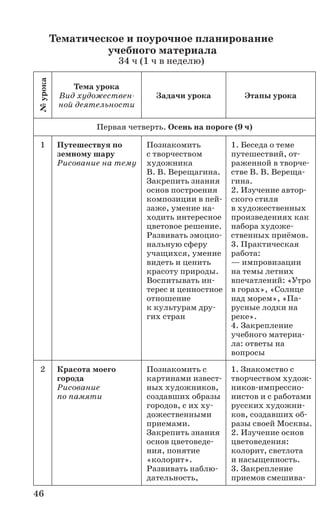 46
Тематическое и поурочное планирование
учебного материала
34 ч (1 ч в неделю)
№урока
Тема урока
Вид художествен-
ной деятельности
Задачи урока Этапы урока
Первая четверть. Осень на пороге (9 ч)
1 Путешествуя по
земному шару
Рисование на тему
Познакомить
с творчеством
художника
В. В. Верещагина.
Закрепить знания
основ построения
композиции в пей-
заже, умение на-
ходить интересное
цветовое решение.
Развивать эмоцио­
нальную сферу
учащихся, умение
видеть и ценить
красоту природы.
Воспитывать ин-
терес и ценностное
отношение
к культурам дру-
гих стран
1. Беседа о теме
путешествий, от-
раженной в творче-
стве В. В. Вереща-
гина.
2. Изучение автор-
ского стиля
в художественных
произведениях как
набора художе-
ственных приёмов.
3. Практическая
работа:
— импровизации
на темы летних
впечатлений: «Утро
в горах», «Солнце
над морем», «Па-
русные лодки на
реке».
4. Закрепление
учебного материа-
ла: ответы на
вопросы
2 Красота моего
города
Рисование
по памяти
Познакомить с
картинами извест-
ных художников,
создавших образы
городов, с их ху-
дожественными
приемами.
Закрепить знания
основ цветоведе-
ния, понятие
«колорит».
Развивать наблю-
дательность,
1. Знакомство с
творчеством худож-
ников-импрессио-
нистов и с работами
русских художни-
ков, создавших об-
разы своей Москвы.
2. Изучение основ
цветоведения:
колорит, светлота
и насыщенность.
3. Закрепление
приемов смешива-
 
