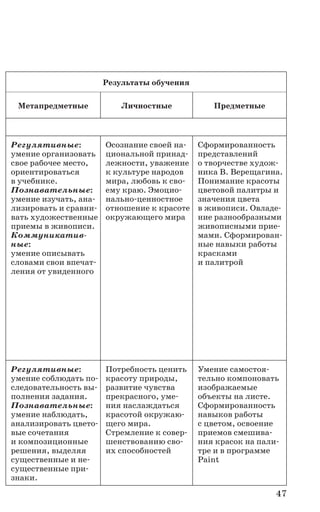 47
Результаты обучения
Метапредметные Личностные Предметные
Регулятивные:
умение организовать
свое рабочее место,
ориентироваться
в учебнике.
Познавательные:
умение изучать, ана-
лизировать и сравни-
вать художественные
приемы в живописи.
Коммуникатив­
ные:
умение описывать
словами свои впечат-
ления от увиденного
Осознание своей на-
циональной принад-
лежности, уважение
к культуре народов
мира, любовь к сво-
ему краю. Эмоцио-
нально-ценностное
отношение к красоте
окружающего мира
Сформированность
представлений
о творчестве худож-
ника В. Верещагина.
Понимание красоты
цветовой палитры и
значения цвета
в живописи. Овладе-
ние разнообразными
живописными прие-
мами. Сформирован-
ные навыки работы
красками
и палитрой
Регулятивные:
умение соблюдать по-
следовательность вы-
полнения задания.
Познавательные:
умение наблюдать,
анализировать цвето-
вые сочетания
и композиционные
решения, выделяя
существенные и не-
существенные при-
знаки.
Потребность ценить
красоту природы,
развитие чувства
прекрасного, уме-
ния наслаждаться
красотой окружаю-
щего мира.
Стремление к совер-
шенствованию сво-
их способностей
Умение самостоя-
тельно компоновать
изображаемые
объекты на листе.
Сформированность
навыков работы
с цветом, освоение
приемов смешива-
ния красок на пали-
тре и в программе
Paint
 