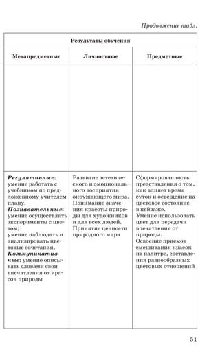 51
Результаты обучения
Метапредметные Личностные Предметные
Регулятивные:
умение работать с
учебником по пред-
ложенному учителем
плану.
Познавательные:
умение осуществлять
эксперименты с цве-
том;
умение наблюдать и
анализировать цве-
товые сочетания.
Коммуникатив­
ные: умение описы-
вать словами свои
впечатления от кра-
сок природы
Развитие эстетиче-
ского и эмоциональ-
ного восприятия
окружающего мира.
Понимание значе-
ния красоты приро-
ды для художников
и для всех людей.
Принятие ценности
природного мира
Сформированность
представления о том,
как влияет время
суток и освещение на
цветовое состояние
в пейзаже.
Умение использовать
цвет для передачи
впечатления от
природы.
Освоение приемов
смешивания красок
на палитре, составле-
ния разнообразных
цветовых отношений
Продолжение табл.
 
