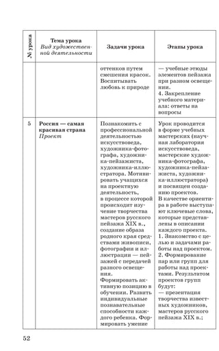 52
№урока
Тема урока
Вид художествен-
ной деятельности
Задачи урока Этапы урока
оттенков путем
смешения красок.
Воспитывать
любовь к природе
— учебные этюды
элементов пейзажа
при разном освеще-
нии.
4. Закрепление
учебного матери­-
ала: ответы на
вопросы
5 Россия — самая
красивая страна
Проект
Познакомить с
профессиональной
деятельностью
искусствоведа,
художника-фото-
графа, художни-
ка-пейзажиста,
художника-иллю-
стратора. Мотиви-
ровать учащихся
на проектную
деятельность,
в процессе которой
происходит изу-
чение творчества
мастеров русского
пейзажа XIX в.,
создание образа
родного края сред-
ствами живописи,
фотографии и ил-
люстрации — пей-
зажей с передачей
разного освеще-
ния.
Формировать ак-
тивную позицию в
обучении. Развить
индивидуальные
познавательные
способности каж-
дого ребенка. Фор-
мировать умение
Урок проводится
в форме учебных
мастерских (науч-
ная лаборатория
искусствоведа,
мастерские худож-
ника-фотографа,
художника-пейза-
жиста, художни-
ка-иллюстратора)
и посвящен созда-
нию проектов.
В качестве ориенти-
ра в работе выступа-
ют ключевые слова,
которые представ-
лены в описании
каждого проекта.
1. Знакомство с це-
лью и задачами ра-
боты над проектом.
2. Формирование
пар или групп для
работы над проек-
тами. Результатом
проектов групп
будут:
— презентация
творчества извест-
ных художников,
мастеров русского
пейзажа XIX в.;
 
