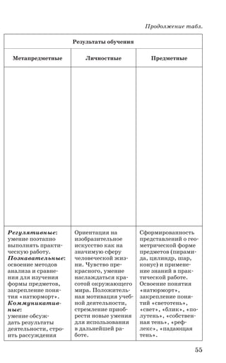 55
Результаты обучения
Метапредметные Личностные Предметные
Регулятивные:
умение поэтапно
выполнять практи-
ческую работу.
Познавательные:
освоение методов
анализа и сравне-
ния для изучения
формы предметов,
закрепление поня-
тия «натюрморт».
Коммуникатив­
ные:
умение обсуж-
дать результаты
деятельности, стро-
ить рассуждения
Ориентация на
изобразительное
искусство как на
значимую сферу
человеческой жиз-
ни. Чувство пре-
красного, умение
наслаждаться кра-
сотой окружающего
мира. Положитель-
ная мотивация учеб-
ной деятельности,
стремление приоб-
рести новые умения
для использования
в дальнейшей ра-
боте.
Сформированность
представлений о гео­
метрической форме
предметов (пирами-
да, цилиндр, шар,
конус) и примене-
ние знаний в прак-
тической работе.
Освоение понятия
«натюрморт»,
закрепление поня-
тий «светотень»,
«свет», «блик», «по-
лутень», «собствен-
ная тень», «реф-
лекс», «падающая
тень».
Продолжение табл.
 