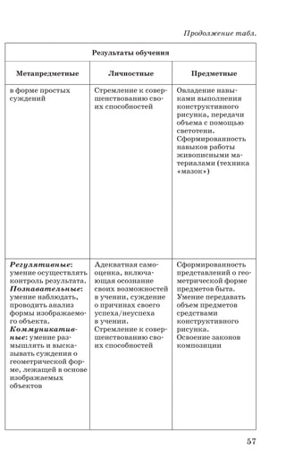57
Результаты обучения
Метапредметные Личностные Предметные
в форме простых
суждений
Стремление к совер-
шенствованию сво-
их способностей
Овладение навы-
ками выполнения
конструктивного
рисунка, передачи
объема с помощью
светотени.
Сформированность
навыков работы
живописными ма-
териалами (техника
«мазок»)
Регулятивные:
умение осуществлять
контроль результата.
Познавательные:
умение наблюдать,
проводить анализ
формы изображаемо-
го объекта.
Коммуникатив­
ные: умение раз-
мышлять и выска-
зывать суждения о
геометрической фор-
ме, лежащей в основе
изображаемых
объектов
Адекватная само­
оценка, включа-
ющая осознание
своих возможностей
в учении, суждение
о причинах своего
успеха/неуспеха
в учении.
Стремление к совер-
шенствованию сво-
их способностей
Сформированность
представлений о гео­
метрической форме
предметов быта.
Умение передавать
объем предметов
средствами
конструктивного
рисунка.
Освоение законов
композиции
Продолжение табл.
 