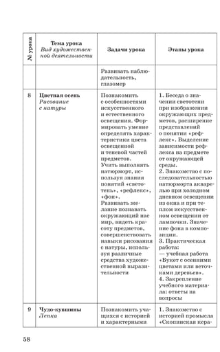 58
№урока
Тема урока
Вид художествен-
ной деятельности
Задачи урока Этапы урока
Развивать наблю-
дательность,
глазомер
8 Цветная осень
Рисование
с натуры
Познакомить
с особенностями
искусственного
и естественного
освещения. Фор-
мировать умение
определять харак-
теристики цвета
освещенной
и теневой частей
предметов.
Учить выполнять
натюрморт, ис-
пользуя знания
понятий «свето-
тень», «рефлекс»,
«фон».
Развивать же-
лание познавать
окружающий нас
мир, видеть кра-
соту предметов,
совершенствовать
навыки рисования
с натуры, исполь-
зуя различные
средства художе-
ственной вырази-
тельности
1. Беседа о зна-
чении светотени
при изображении
окружающих пред-
метов, расширение
представлений
о понятии «реф-
лекс». Выделение
зави­симости реф-
лекса на предмете
от окружающей
среды.
2. Знакомство с по-
следовательностью
натюрморта акваре-
лью при холодном
дневном освещении
из окна и при те-
плом искусствен-
ном освещении от
лампочки. Значе-
ние фона в компо-
зиции.
3. Практическая
работа:
— учебная работа
«Букет с осенними
цветами или веточ-
ками деревьев».
4. Закрепление
учебного материа-
ла: ответы на
вопросы
9 Чудо-кувшины
Лепка
Познакомить уча-
щихся с историей
и характерными
1. Знакомство с
историей промысла
«Скопинская кера-
 