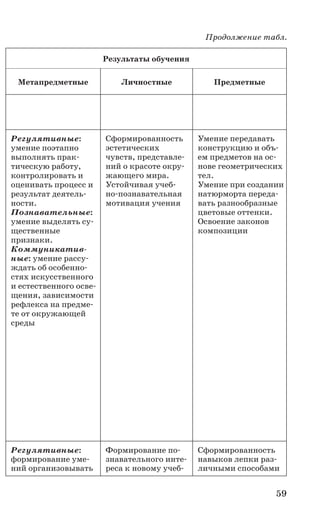 59
Результаты обучения
Метапредметные Личностные Предметные
Регулятивные:
умение поэтапно
выполнять прак-
тическую работу,
контролировать и
оценивать процесс и
результат деятель-
ности.
Познавательные:
умение выделять су-
щественные
признаки.
Коммуникатив­
ные: умение рассу-
ждать об особенно-
стях искусственного
и естественного осве-
щения, зависимости
рефлекса на предме-
те от окружающей
среды
Сформированность
эстетических
чувств, представле-
ний о красоте окру-
жающего мира.
Устойчивая учеб-
но-познавательная
мотивация учения
Умение передавать
конструкцию и объ-
ем предметов на ос-
нове геометрических
тел.
Умение при создании
натюрморта переда-
вать разнообразные
цветовые оттенки.
Освоение законов
композиции
Регулятивные:
фор­мирование уме-
ний организовывать
Формирование по-
знавательного инте-
реса к новому учеб-
Сформированность
навыков лепки раз-
личными способами
Продолжение табл.
 