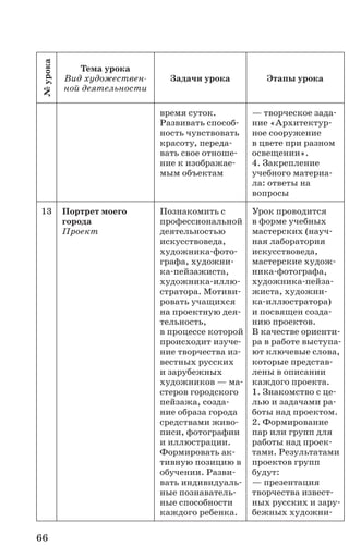 66
№урока
Тема урока
Вид художествен-
ной деятельности
Задачи урока Этапы урока
время суток.
Развивать способ-
ность чувствовать
красоту, переда-
вать свое отноше-
ние к изображае-
мым объектам
— творческое зада-
ние «Архитектур-
ное сооружение
в цвете при разном
освещении».
4. Закрепление
учебного материа-
ла: ответы на
вопросы
13 Портрет моего
города
Проект
Познакомить с
профессиональной
деятельностью
искусствоведа,
художника-фото-
графа, художни-
ка-пейзажиста,
художника-иллю-
стратора. Мотиви-
ровать учащихся
на проектную дея-
тельность,
в процессе которой
происходит изуче-
ние творчества из-
вестных русских
и зарубежных
художников — ма-
стеров городского
пейзажа, созда-
ние образа города
средствами живо-
писи, фотографии
и иллюстрации.
Формировать ак-
тивную позицию в
обучении. Разви-
вать индивидуаль-
ные познаватель-
ные способности
каждого ребенка.
Урок проводится
в форме учебных
мастерских (науч-
ная лаборатория
искусствоведа,
мастерские худож-
ника-фотографа,
художника-пейза-
жиста, художни-
ка-иллюстратора)
и посвящен созда-
нию проектов.
В качестве ориенти-
ра в работе выступа-
ют ключевые слова,
которые представ-
лены в описании
каждого проекта.
1. Знакомство с це-
лью и задачами ра-
боты над проектом.
2. Формирование
пар или групп для
работы над проек-
тами. Результатами
проектов групп
будут:
— презентация
творчества извест-
ных русских и зару-
бежных художни-
 