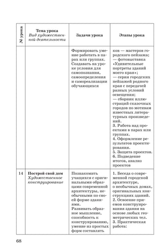 68
№урока
Тема урока
Вид художествен-
ной деятельности
Задачи урока Этапы урока
Формировать уме-
ние работать в па-
рах или группах.
Создавать на уро-
ке условия для
самопознания,
самоопределения
и самореализации
обучающихся
ков — мастеров го-
родского пейзажа;
— фотовыставка
«Удивительные
портреты зданий
моего края»;
— серия городских
пейзажей родного
края с передачей
разных условий
освещения;
— сборник иллю-
страций сказочных
городов по мотивам
известных литера-
турных произведе-
ний.
3. Работа над про-
ектами в парах или
группах.
4. Оформление ре-
зультатов проекти-
рования.
5. Защита проектов.
6. Подведение
итогов, анализ
проектов
14 Построй свой дом
Художественное
конструирование
Познакомить
учащихся с ориги-
нальными образ-
цами современной
архитектуры, не­­-
обычными по сво-
ей форме здани-
ями.
Развивать образ-
ное мышление,
способность к
конструированию,
умение из простых
форм составлять
1. Беседа о совре-
менной городской
архитектуре,
о необычных домах,
оригинальных кон-
струкциях зданий.
2. Освоение при-
емов конструиро-
вания здания на
основе любых гео-
метрических тел.
3. Практическая
работа:
 