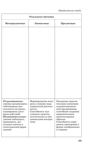 69
Результаты обучения
Метапредметные Личностные Предметные
Регулятивные:
умение организовать
собственную дея-
тельность на уроке,
планировать алго-
ритм действий.
Познавательные:
умение наблюдать,
сравнивать, вы-
полнять анализ и
сопоставление форм
зданий.
Формирование инте-
реса к новому виду
творческой деятель-
ности.
Способность чув-
ствовать красоту,
эстетическое и эмо-
циональное воспри-
ятие
Овладение практи-
ческими умениями
художественного
конструирования,
способами создания
выразительных
архитектурных
образов.
Способность пере-
давать пропорции и
форму изображаемо-
го здания
Продолжение табл.
 