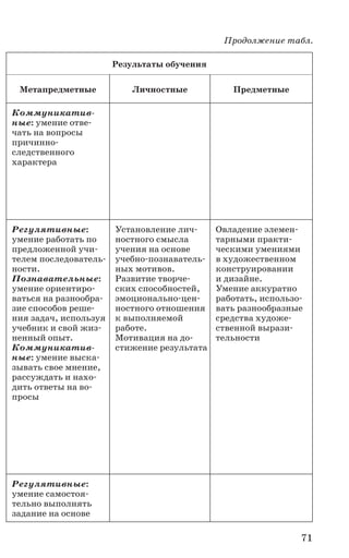 71
Результаты обучения
Метапредметные Личностные Предметные
Коммуникатив­
ные: умение отве-
чать на вопросы
причинно-
следственного
характера
Регулятивные:
умение работать по
предложенной учи-
телем последователь-
ности.
Познавательные:
умение ориентиро-
ваться на разнообра-
зие способов реше-
ния задач, используя
учебник и свой жиз-
ненный опыт.
Коммуникатив­
ные: умение выска-
зывать свое мнение,
рассуждать и нахо-
дить ответы на во-
просы
Установление лич-
ностного смысла
учения на основе
учебно-познаватель-
ных мотивов.
Развитие творче-
ских способностей,
эмоционально-цен-
ностного отношения
к выполняемой
работе.
Мотивация на до-
стижение результата
Овладение элемен-
тарными практи-
ческими умениями
в художественном
конструировании
и дизайне.
Умение аккуратно
работать, использо-
вать разнообразные
средства художе-
ственной вырази-
тельности
Регулятивные:
умение самостоя-
тельно выполнять
задание на основе
Продолжение табл.
 