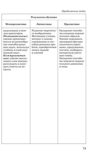 73
Результаты обучения
Метапредметные Личностные Предметные
выделенных учите-
лем ориентиров.
Познавательные:
умение ориентиро-
ваться на разнообра-
зие способов реше-
ния задач, используя
учебник и свой жиз-
ненный опыт.
Коммуникатив­
ные: умение выска-
зывать свое мнение,
рассуждать и нахо-
дить ответы на во-
просы
Развитие творческо-
го воображения.
Мотивация учения,
интерес к новому
содержанию и спо-
собам решения про-
блем, приобретению
новых знаний
и умений
Овладение способа-
ми создания вырази-
тельных образов.
Умение передавать
пропорции фигуры
сказочного персо-
нажа, придумывать
костюм, подбирать
интересную цвето-
вую гамму.
Овладение способа-
ми передачи вырази-
тельного движения
и позы
Продолжение табл.
 