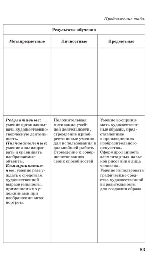 83
Результаты обучения
Метапредметные Личностные Предметные
Регулятивные:
умение организовы-
вать художественно-
творческую деятель-
ность.
Познавательные:
умение анализиро-
вать и сравнивать
изображаемые
объекты.
Коммуникатив­
ные: умение рассу-
ждать о средствах
художественной
выразительности,
применяемых ху-
дожниками при
изображении авто-
портрета
Положительная
мотивация учеб-
ной деятельности,
стремление приоб-
рести новые умения
для использования в
дальнейшей работе.
Стремление к совер-
шенствованию
своих способностей
Умение восприни-
мать художествен-
ные образы, пред-
ставленные
в произведениях
изобразительного
искусства.
Сформированность
элементарных навы-
ков рисования лица
человека.
Умение использовать
графические сред-
ства художественной
выразительности
для создания образа
Продолжение табл.
 
