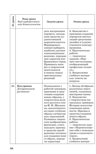 86
№урока
Тема урока
Вид художествен-
ной деятельности
Задачи урока Этапы урока
дать настроениев
портрете, находя
свои средства ху-
дожественной
выразительности.
Формировать
умение выбирать
наиболее удачное
композиционное
решение, передаю-
щее характер изо-
бражаемого героя.
Прививать инте-
рес к творческой
деятельности
и поиску новых
оригинальных
решений
3. Знакомство с
приемами создания
портретов-инстал-
ляций средствами
дизайна и художе-
ственного констру-
ирования.
4. Практическая
работа:
— творческое
задание «Пор-
трет-инсталляция,
отображающий
профессию челове-
ка».
5. Закрепление
учебного матери­
ала: ответы на
вопросы
25 Под гримом
Декоративное
рисование
Познакомить с
работой гримеров,
приемами и сред-
ствами создания
новых образов, с
творчеством вели-
кого русского пев-
ца Ф. И. Шаляпи-
на, воплотившего
на сцене глубокие
образы литератур-
ных персонажей.
Развивать творче-
ское воображение,
фантазию, учить
находить приемы
и средства преоб-
ражения человека
для создания ново-
го образа, переда-
чи характера.
1. Беседа об образах
различных персо-
нажей, созданных
мастерами сцены.
2. Знакомство
с творчеством теа-
тральных гримеров.
История искусства
изменения внеш-
ности. Приемы и
средства создания
нового образа.
3. Практическая
работа:
— творческое зада-
ние «Перевоплоще-
ние себя с помощью
грима в сказочного
героя».
4. Закрепление
учебного матери-
 
