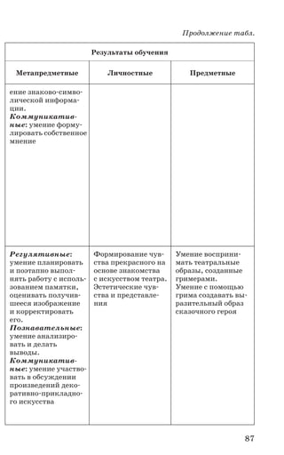 87
Результаты обучения
Метапредметные Личностные Предметные
ение знаково-симво-
лической информа-
ции.
Коммуникатив­
ные: умение форму-
лировать собственное
мнение
Регулятивные:
умение планировать
и поэтапно выпол-
нять работу с исполь-
зованием памятки,
оценивать получив-
шееся изображение
и корректировать
его.
Познавательные:
умение анализиро-
вать и делать
выводы.
Коммуникатив­
ные: умение участво-
вать в обсуждении
произведений деко-
ративно-прикладно-
го искусства
Формирование чув-
ства прекрасного на
основе знакомства
с искусством театра.
Эстетические чув-
ства и представле-
ния
Умение восприни-
мать театральные
образы, созданные
гримерами.
Умение с помощью
грима создавать вы-
разительный образ
сказочного героя
Продолжение табл.
 