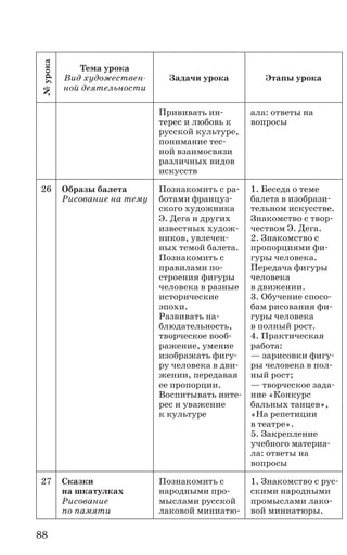 88
№урока
Тема урока
Вид художествен-
ной деятельности
Задачи урока Этапы урока
Прививать ин-
терес и любовь к
русской культуре,
понимание тес-
ной взаимосвязи
различных видов
искусств
ала: ответы на
вопросы
26 Образы балета
Рисование на тему
Познакомить с ра-
ботами француз-
ского художника
Э. Дега и других
известных худож-
ников, увлечен-
ных темой балета.
Познакомить с
правилами по-
строения фигуры
человека в разные
исторические
эпохи.
Развивать на-
блюдательность,
творческое вооб-
ражение, умение
изображать фигу-
ру человека в дви-
жении, передавая
ее пропорции.
Воспитывать инте-
рес и уважение
к культуре
1. Беседа о теме
балета в изобрази-
тельном искусстве.
Знакомство с твор-
чеством Э. Дега.
2. Знакомство с
пропорциями фи-
гуры человека.
Передача фигуры
человека
в движении.
3. Обучение спосо-
бам рисования фи-
гуры человека
в полный рост.
4. Практическая
работа:
— зарисовки фигу-
ры человека в пол-
ный рост;
— творческое зада-
ние «Конкурс
бальных танцев»,
«На репетиции
в театре».
5. Закрепление
учебного материа-
ла: ответы на
вопросы
27 Сказки
на шкатулках
Рисование
по памяти
Познакомить с
народными про-
мыслами русской
лаковой миниатю-
1. Знакомство с рус-
скими народными
промыслами лако-
вой миниатюры.
 