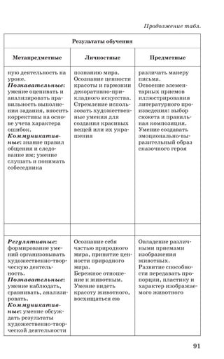 91
Результаты обучения
Метапредметные Личностные Предметные
ную деятельность на
уроке.
Познавательные:
умение оценивать и
анализировать пра-
вильность выполне-
ния задания, вносить
коррективы на осно-
ве учета характера
ошибок.
Коммуникатив­
ные: знание правил
общения и следо-
вание им; умение
слушать и понимать
собеседника
познанию мира.
Осознание ценности
красоты и гармонии
декоративно-при-
кладного искусства.
Стремление исполь-
зовать художествен-
ные умения для
создания красивых
вещей или их укра-
шения
различать манеру
письма.
Освоение элемен-
тарных приемов
иллюстрирования
литературного про-
изведения: выбор
сюжета и правиль-
ная композиция.
Умение создавать
эмоционально-вы-
разительный образ
сказочного героя
Регулятивные:
формирование уме-
ний организовывать
художественно-твор-
ческую деятель-
ность.
Познавательные:
умение наблюдать,
сравнивать, анализи-
ровать.
Коммуникатив­
ные: умение обсуж-
дать результаты
художественно-твор-
ческой деятельности
Осознание себя
частью природного
мира, принятие цен-
ности природного
мира.
Бережное отноше-
ние к животным.
Умение видеть
красоту животного,
восхищаться ею
Овладение различ-
ными приемами
изображения
животных.
Развитие способно-
сти передавать про-
порции, пластику и
характер изображае-
мого животного
Продолжение табл.
 