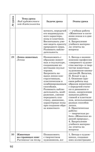 92
№урока
Тема урока
Вид художествен-
ной деятельности
Задачи урока Этапы урока
вотного, передачей
его индивидуаль-
ного характера,
позы и пластики.
Воспитывать уме-
ние видеть красоту
природного мира.
Развивать наблю-
дательность
— учебная работа
«Животное в состо-
янии покоя и в дви-
жении».
4. Закрепление
учебного материа-
ла: ответы на
вопросы
29 Лепка животных
Лепка
Познакомить с
образами живот-
ных в скульптуре,
созданными из-
вестными скульп­
торами.
Закрепить на-
выки лепки кон-
структивным,
пластическим и
комбинированным
способами.
Развивать наблю-
дательность, вооб-
ражение, умение
передавать пла-
стику, движение,
характерные позы
при создании обра-
за животного
1. Беседа о возник-
новении профессии
«звериного художе-
ства мастер» и твор-
честве известных
художников-анима-
листов (В. Ватагин,
П. Клодт и др.).
2. Освоение при-
емов работы над
образом животного
с передачей стати-
ки и динамики в
позах, закрепление
навыков работы
глиной и пластили-
ном, использования
разных способов
лепки.
3. Практическая
работа:
— творческая ра-
бота «Животное из
дикой природы».
4. Закрепление
учебного материа-
ла: ответы на
вопросы
30 Животные
на страницах книг
Рисование на тему
Познакомить
с творчеством
художников, ил-
1. Беседа о худож-
никах, создавав-
ших иллюстрации
 