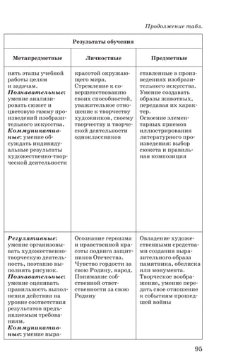 95
Результаты обучения
Метапредметные Личностные Предметные
нять этапы учебной
работы целям
и задачам.
Познавательные:
умение анализи-
ровать сюжет и
цветовую гамму про-
изведений изобрази-
тельного искусства.
Коммуникатив­
ные: умение об-
суждать индивиду-
альные результаты
художественно-твор-
ческой деятельности
красотой окружаю-
щего мира.
Стремление к со-
вершенствованию
своих способностей,
уважительное отно-
шение к творчеству
художников, своему
творчеству и творче-
ской деятельности
одноклассников
ставленные в произ-
ведениях изобрази-
тельного искусства.
Умение создавать
образы животных,
передавая их харак-
тер.
Освоение элемен-
тарных приемов
иллюстрирования
литературного про-
изведения: выбор
сюжета и правиль-
ная композиция
Регулятивные:
уме­ние организовы-
вать художественно-
творческую деятель-
ность, поэтапно вы-
полнять рисунок.
Познавательные:
умение оценивать
правильность выпол-
нения действия на
уровне соответствия
результатов предъ-
являемым требова-
ниям.
Коммуникатив­
ные: умение выра-
Осознание героизма
и нравственной кра-
соты подвига защит-
ников Отечества.
Чувство гордости за
свою Родину, народ.
Понимание соб-
ственной ответ-
ственности за свою
Родину
Овладение художе-
ственными средства-
ми создания выра-
зительного образа
памятника, обелиска
или монумента.
Творческое вообра-
жение, умение пере-
дать свое отношение
к событиям прошед-
шей войны
Продолжение табл.
 