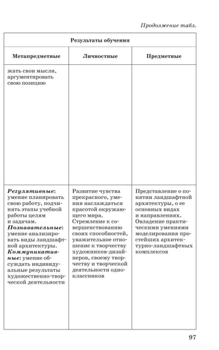 97
Результаты обучения
Метапредметные Личностные Предметные
жать свои мысли,
аргументировать
свою позицию
Регулятивные:
умение планировать
свою работу, подчи-
нять этапы учебной
работы целям
и задачам.
Познавательные:
умение анализиро-
вать виды ландшафт-
ной архитектуры.
Коммуникатив­
ные: умение об-
суждать индивиду-
альные результаты
художественно-твор-
ческой деятельности
Развитие чувства
прекрасного, уме-
ния наслаждаться
красотой окружаю-
щего мира.
Стремление к со-
вершенствованию
своих способностей,
уважительное отно-
шение к творчеству
художников-дизай-
неров, своему твор-
честву и творческой
деятельности одно-
классников
Представление о по-
нятии ландшафтной
архитектуры, о ее
основных видах
и направлениях.
Овладение практи-
ческими умениями
моделирования про-
стейших архитек-
турно-ландшафтных
комплексов
Продолжение табл.
 