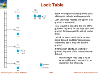 ©Silberschatz, Korth and Sudarshan15.14Database System Concepts - 6th Edition
Lock Table
Black rectangles indicate granted locks,
white ones indicate waiting requests
Lock table also records the type of lock
granted or requested
New request is added to the end of the
queue of requests for the data item, and
granted if it is compatible with all earlier
locks
Unlock requests result in the request
being deleted, and later requests are
checked to see if they can now be
granted
If transaction aborts, all waiting or
granted requests of the transaction are
deleted
lock manager may keep a list of
locks held by each transaction, to
implement this efficiently
granted
waiting
T8
144
T1 T23
14
T23
17 123
T23 T1 T8 T2
1912
 